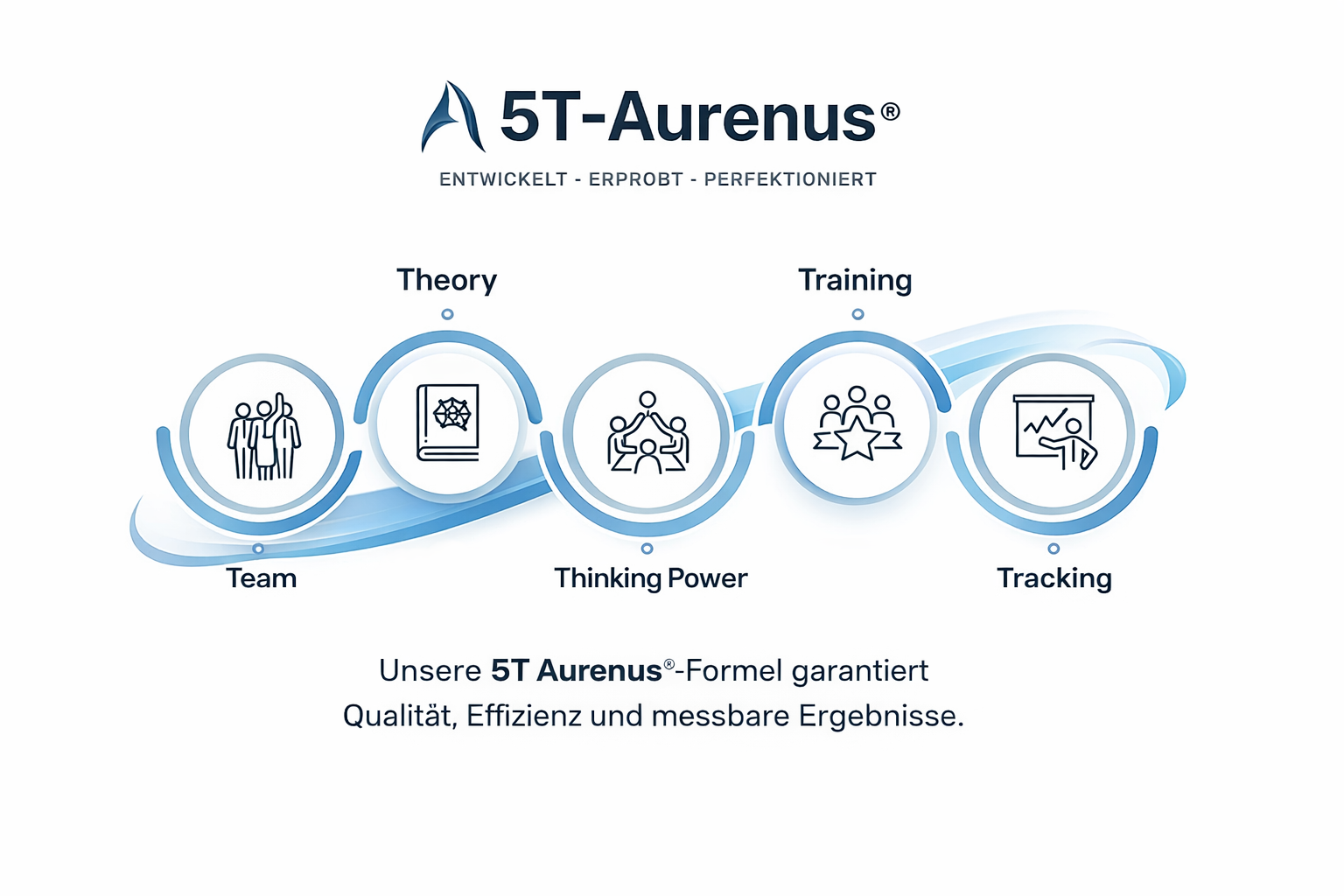 5T Aurenus® Formel_ Effizienz Und Qualität 5T Aurenus® Formel Effizienz und Qualitaet